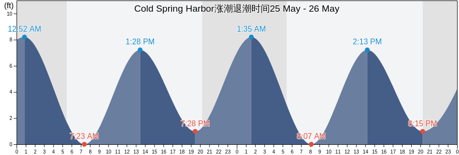 Cold Spring Harbor, Suffolk County, New York, United States涨潮退潮时间