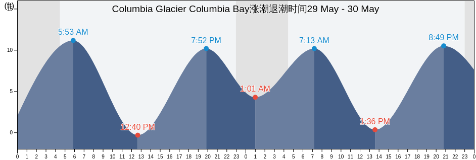 Columbia Glacier Columbia Bay, Anchorage Municipality, Alaska, United States涨潮退潮时间