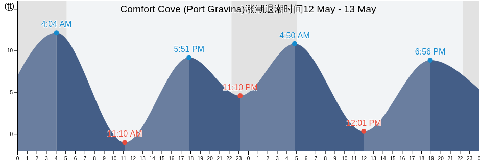 Comfort Cove (Port Gravina), Valdez-Cordova Census Area, Alaska, United States涨潮退潮时间