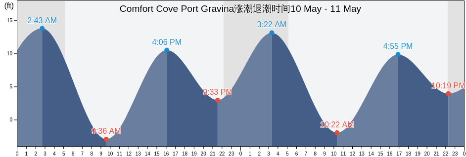 Comfort Cove Port Gravina, Valdez-Cordova Census Area, Alaska, United States涨潮退潮时间
