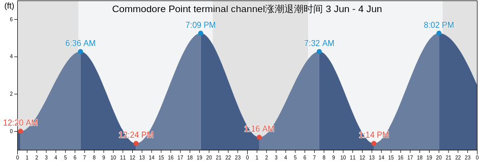 Commodore Point terminal channel, Duval County, Florida, United States涨潮退潮时间