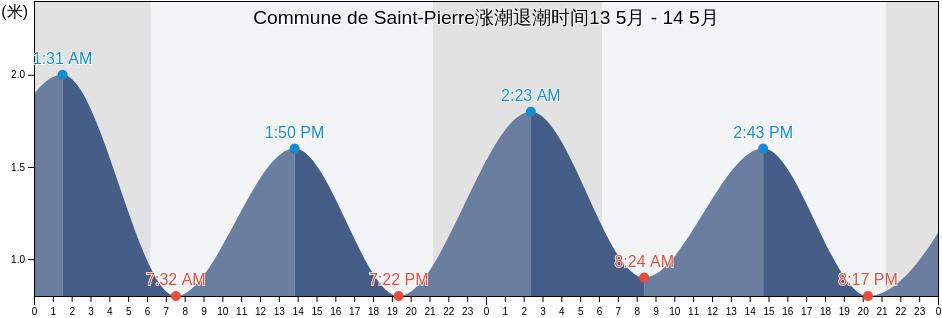 Commune de Saint-Pierre, Saint Pierre and Miquelon涨潮退潮时间