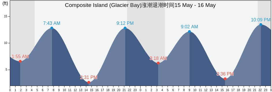 Composite Island (Glacier Bay), Hoonah-Angoon Census Area, Alaska, United States涨潮退潮时间