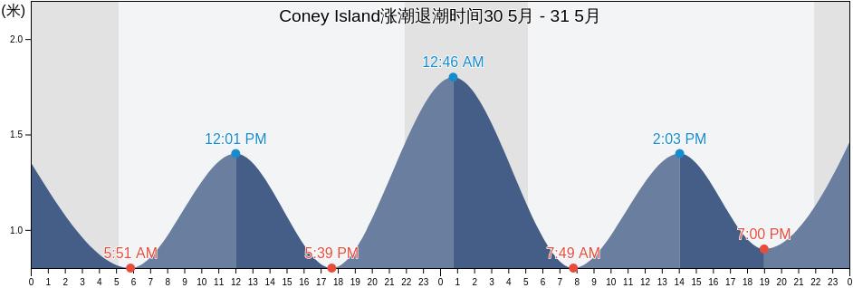 Coney Island, Sligo, Connaught, Ireland涨潮退潮时间
