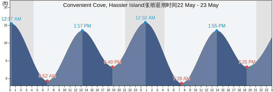 Convenient Cove, Hassler Island, Ketchikan Gateway Borough, Alaska, United States涨潮退潮时间
