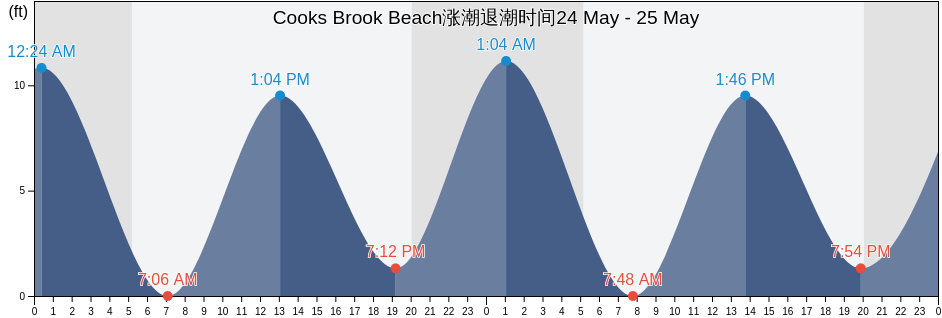 Cooks Brook Beach, Barnstable County, Massachusetts, United States涨潮退潮时间