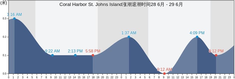 Coral Harbor St. Johns Island, Coral Bay, Saint John Island, U.S. Virgin Islands涨潮退潮时间