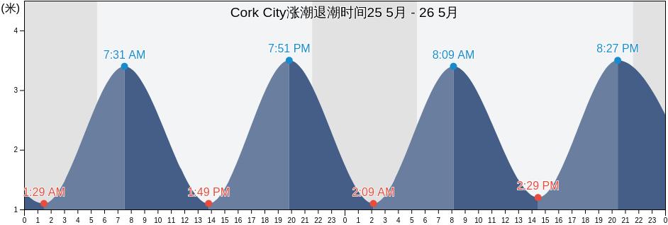 Cork City, Munster, Ireland涨潮退潮时间