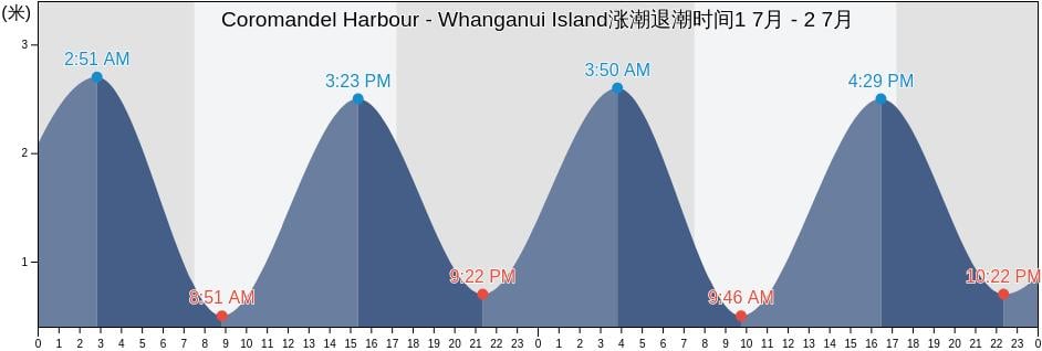 Coromandel Harbour - Whanganui Island, Thames-Coromandel District, Waikato, New Zealand涨潮退潮时间