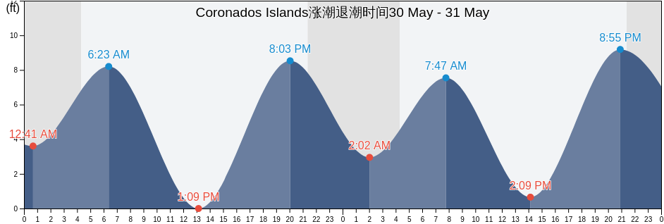 Coronados Islands, Prince of Wales-Hyder Census Area, Alaska, United States涨潮退潮时间