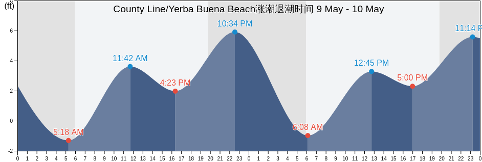 County Line/Yerba Buena Beach, Ventura County, California, United States涨潮退潮时间