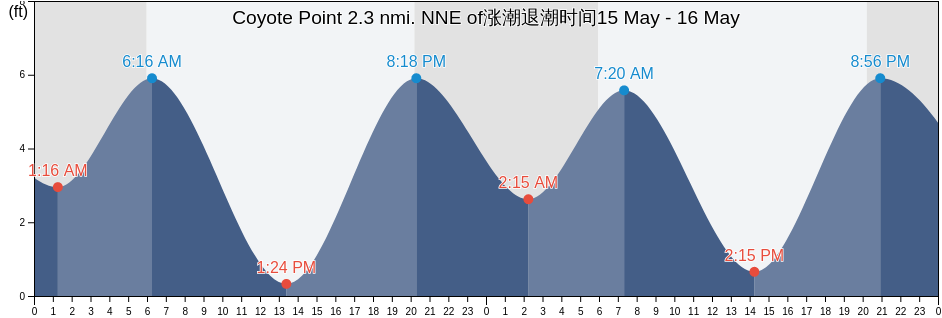 Coyote Point 2.3 nmi. NNE of, City and County of San Francisco, California, United States涨潮退潮时间