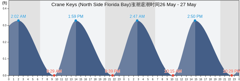 Crane Keys (North Side Florida Bay), Miami-Dade County, Florida, United States涨潮退潮时间