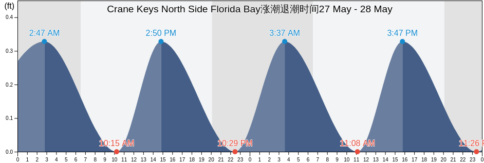 Crane Keys North Side Florida Bay, Miami-Dade County, Florida, United States涨潮退潮时间