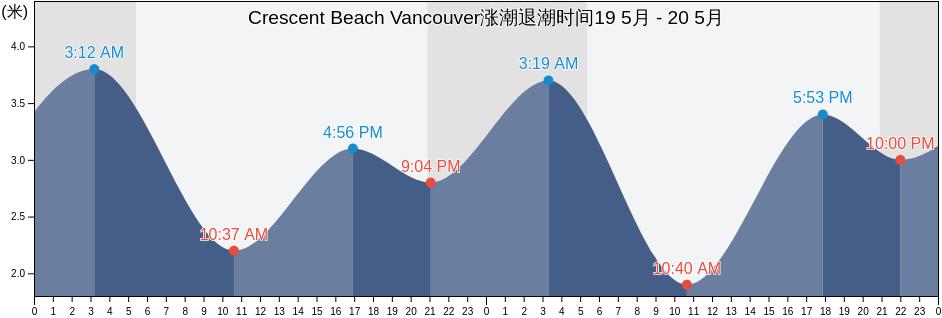 Crescent Beach Vancouver, Metro Vancouver Regional District, British Columbia, Canada涨潮退潮时间