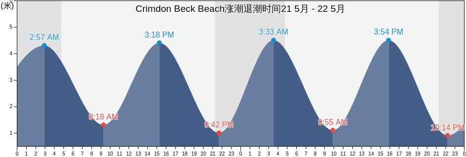 Crimdon Beck Beach, Hartlepool, England, United Kingdom涨潮退潮时间