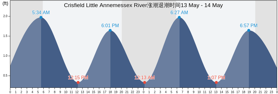 Crisfield Little Annemessex River, Somerset County, Maryland, United States涨潮退潮时间