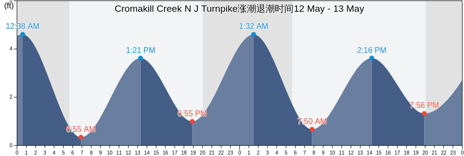 Cromakill Creek N J Turnpike, New York County, New York, United States涨潮退潮时间