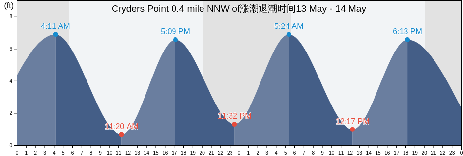 Cryders Point 0.4 mile NNW of, Bronx County, New York, United States涨潮退潮时间