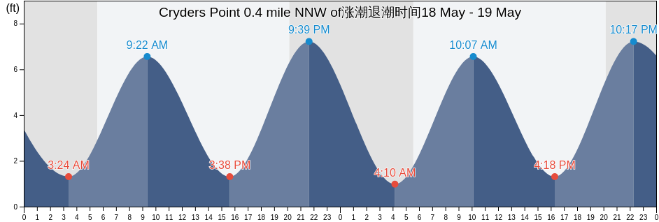 Cryders Point 0.4 mile NNW of, Bronx County, New York, United States涨潮退潮时间
