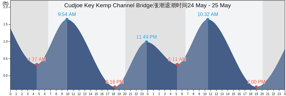 Cudjoe Key Kemp Channel Bridge, Monroe County, Florida, United States涨潮退潮时间