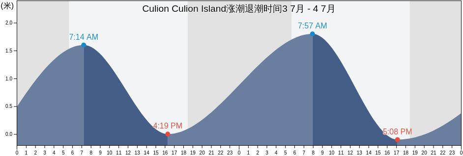 Culion Culion Island, Province of Mindoro Occidental, Mimaropa, Philippines涨潮退潮时间