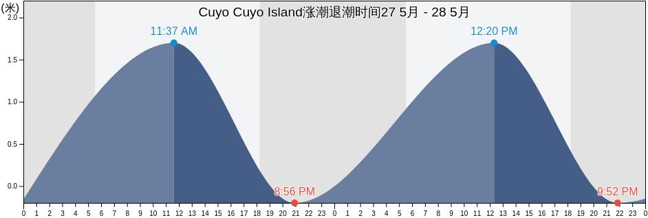 Cuyo Cuyo Island, Province of Antique, Western Visayas, Philippines涨潮退潮时间