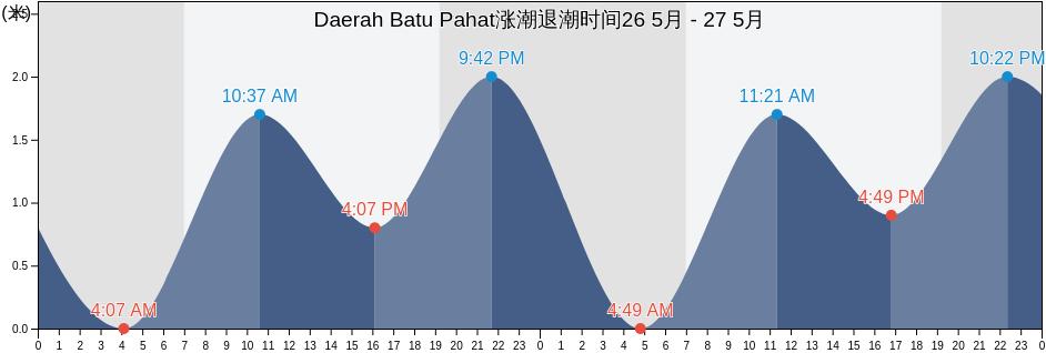 Daerah Batu Pahat, Johor, Malaysia涨潮退潮时间