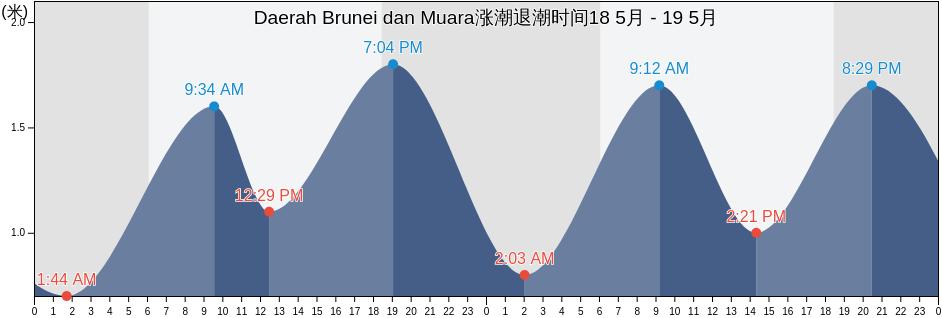 Daerah Brunei dan Muara, Brunei涨潮退潮时间