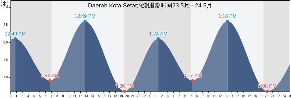 Daerah Kota Setar, Kedah, Malaysia涨潮退潮时间