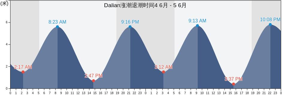 Dalian, Fujian, China涨潮退潮时间