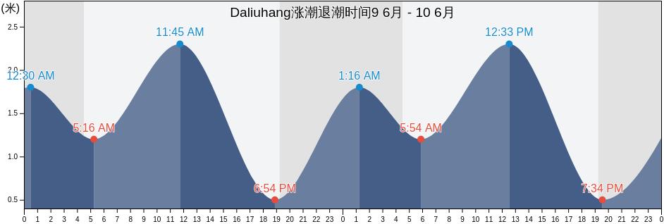 Daliuhang, Shandong, China涨潮退潮时间