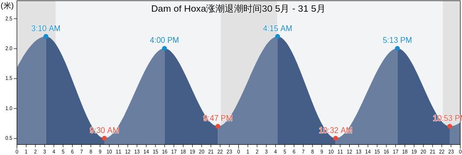 Dam of Hoxa, Orkney Islands, Scotland, United Kingdom涨潮退潮时间