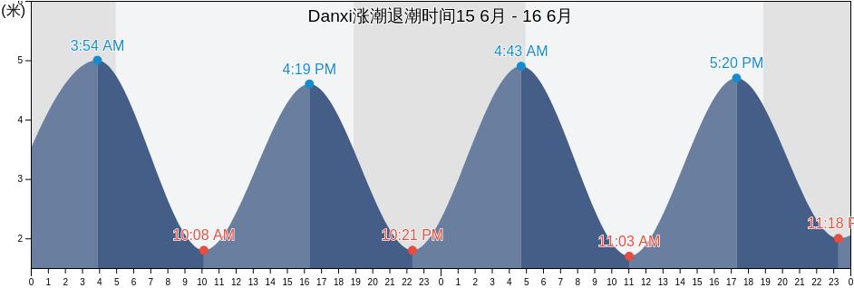 Danxi, Zhejiang, China涨潮退潮时间