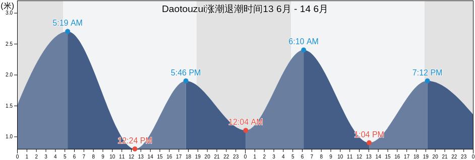 Daotouzui, Zhejiang, China涨潮退潮时间