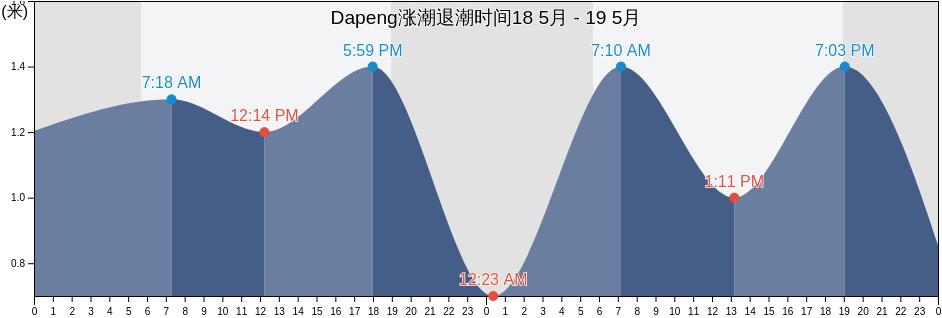 Dapeng, Shenzhen, Guangdong, China涨潮退潮时间