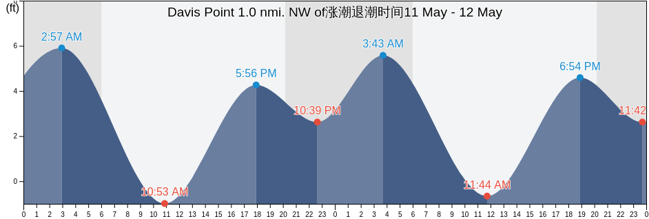 Davis Point 1.0 nmi. NW of, City and County of San Francisco, California, United States涨潮退潮时间