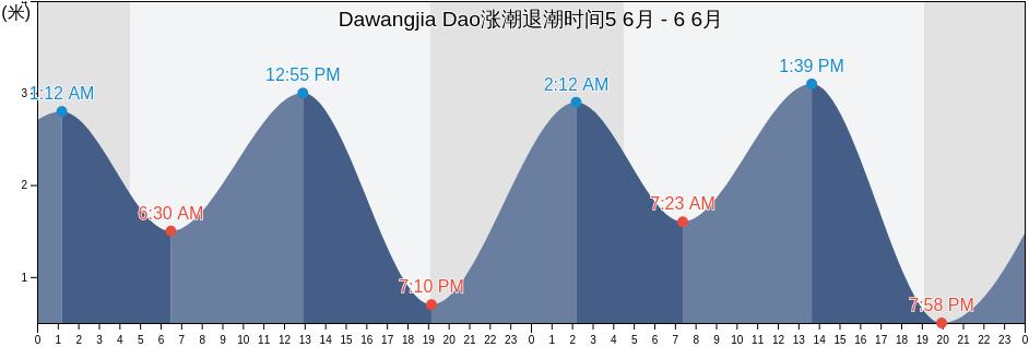 Dawangjia Dao, Shandong, China涨潮退潮时间