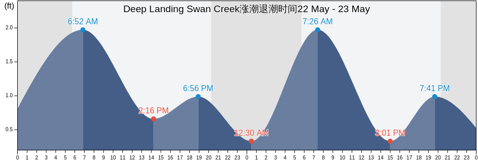 Deep Landing Swan Creek, Queen Anne's County, Maryland, United States涨潮退潮时间