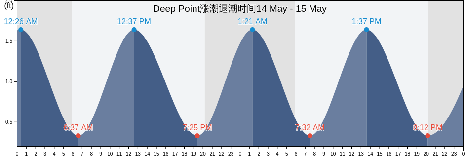 Deep Point, Charles County, Maryland, United States涨潮退潮时间