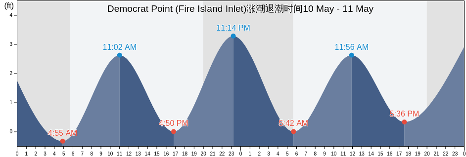Democrat Point (Fire Island Inlet), Nassau County, New York, United States涨潮退潮时间
