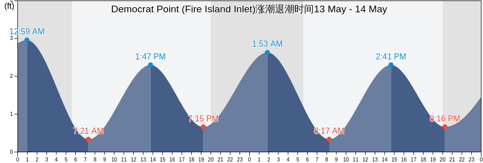 Democrat Point (Fire Island Inlet), Nassau County, New York, United States涨潮退潮时间
