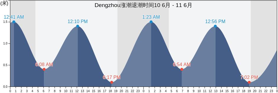 Dengzhou, Shandong, China涨潮退潮时间