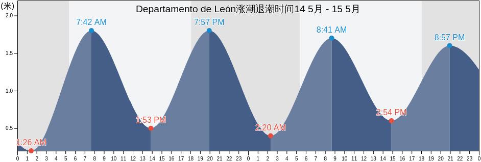 Departamento de León, Nicaragua涨潮退潮时间