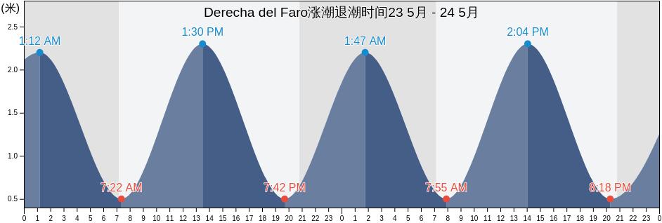 Derecha del Faro, Provincia de Santa Cruz de Tenerife, Canary Islands, Spain涨潮退潮时间