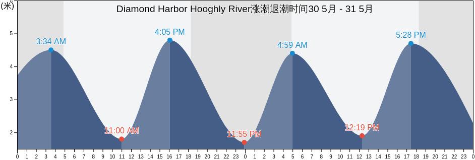 Diamond Harbor Hooghly River, South 24 Parganas, West Bengal, India涨潮退潮时间