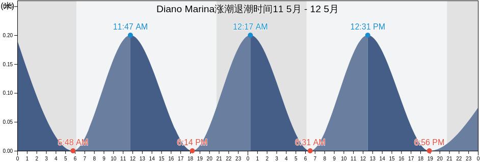 Diano Marina, Provincia di Imperia, Liguria, Italy涨潮退潮时间