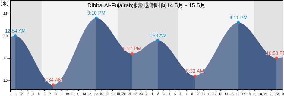 Dibba Al-Fujairah, Fujairah, United Arab Emirates涨潮退潮时间