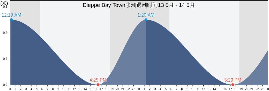 Dieppe Bay Town, Saint John Capesterre, Saint Kitts and Nevis涨潮退潮时间