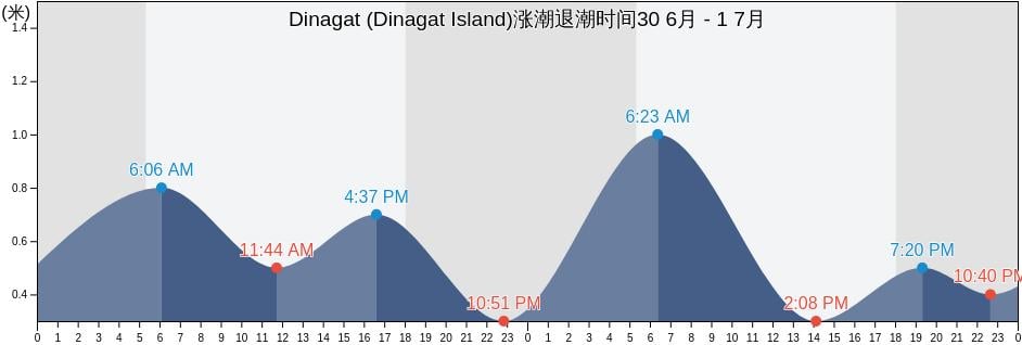 Dinagat (Dinagat Island), Dinagat Islands, Caraga, Philippines涨潮退潮时间